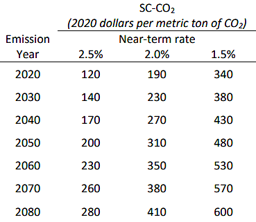 The Political Economy Of EPA’s Updated Social Cost Of Carbon | Cato At ...